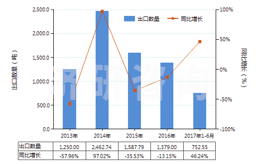 2013-2017年6月中國鋰的碳酸鹽(HS28369100)出口量及增速統(tǒng)計